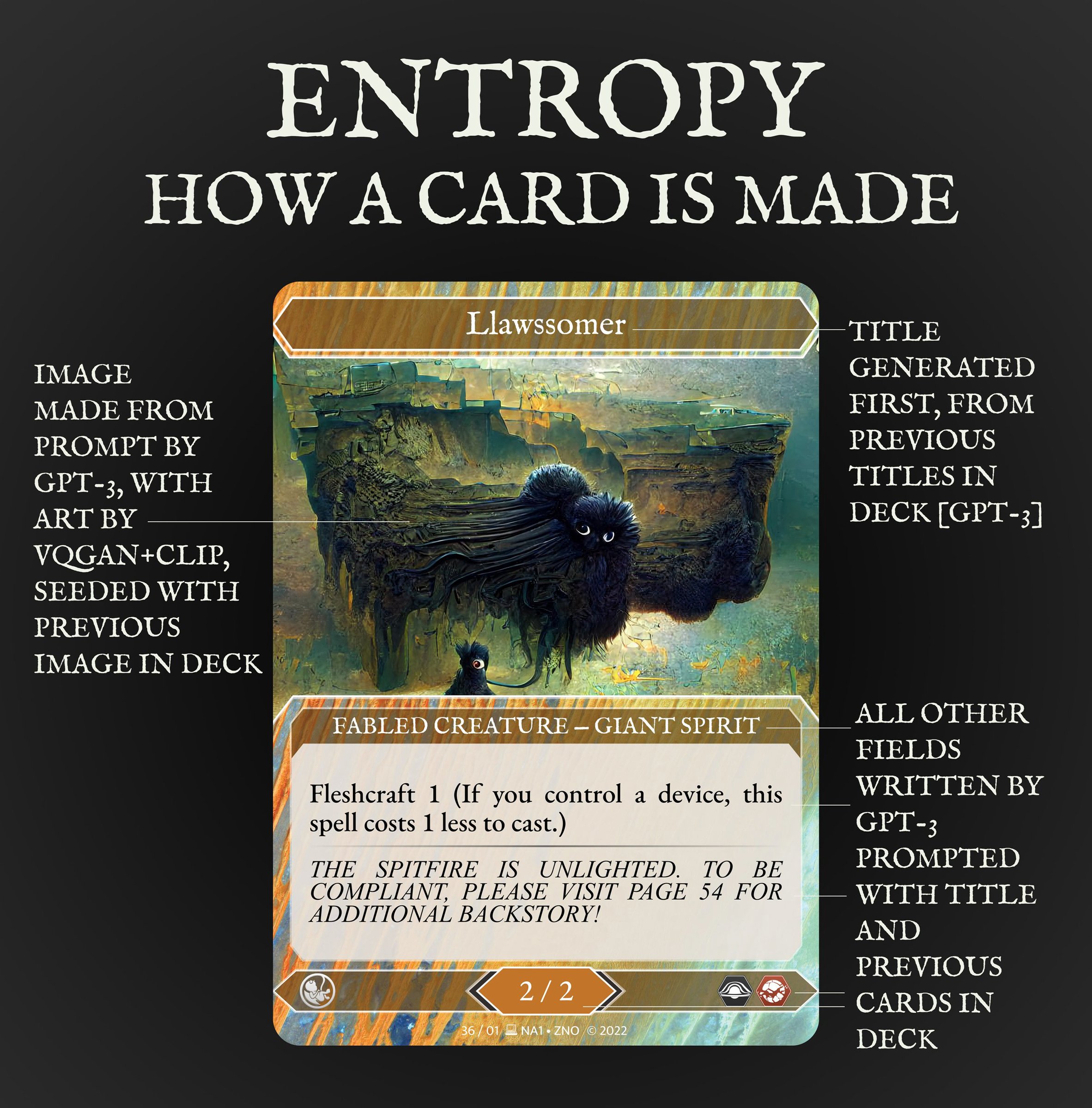 Diagram of how the Entropy collectible card game was made using VQGAN+CLIP and GPT-3 in a feedback loop